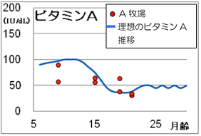 27年和牛ビタミンAの値