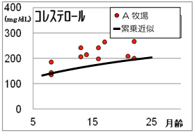 27年交雑種コレステロール値