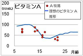 27年交雑種ビタミンAの値