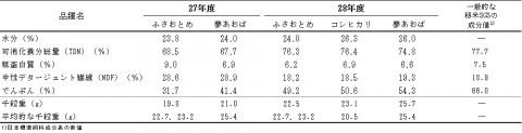 飼料成分値