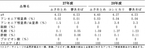 発酵品質