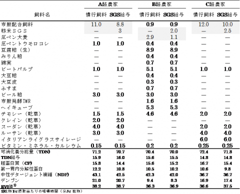 農家の飼料設計