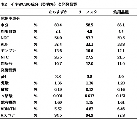 成分及び発酵品質