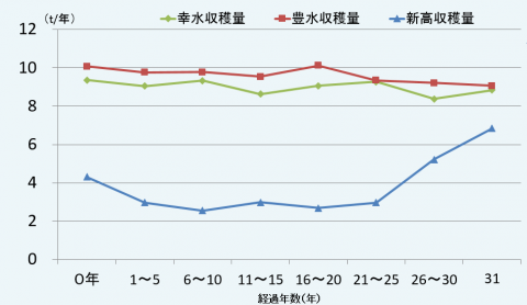 収穫量確認画面