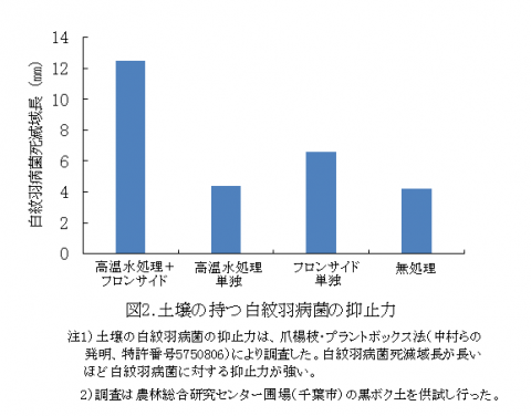 病原菌の抑止力