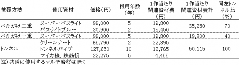 費用の試算