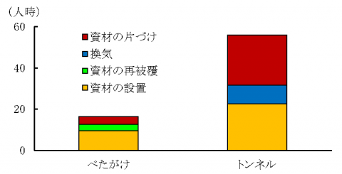 作業時間の比較