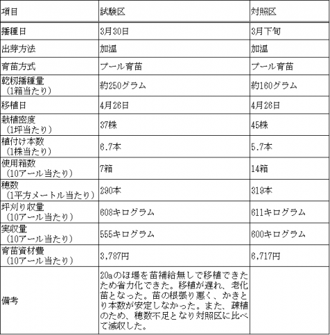 平成28年栽培結果