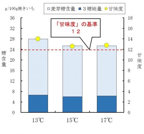 糖含量及び甘味度