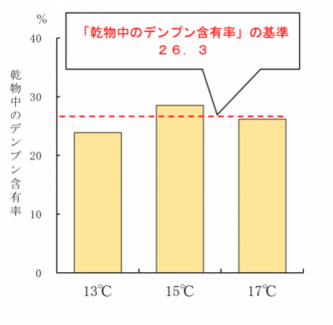 乾物中のデンプン含有率