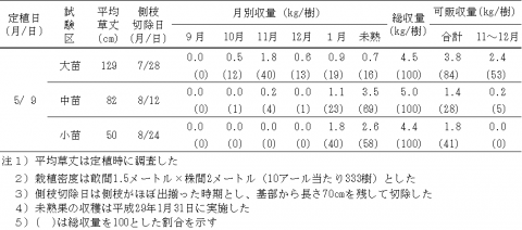 表1パッションフルーツ収量