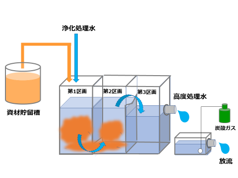 処理装置の概要