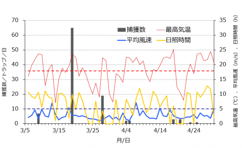 チャノキイロアザミウマ捕獲数と環境条件