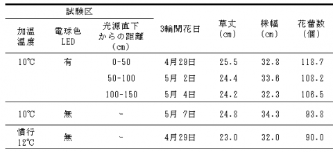 表1