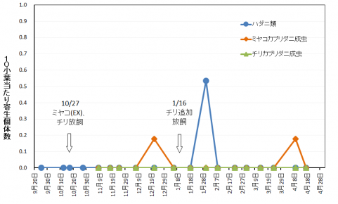 図2本ぽの天敵発生推移