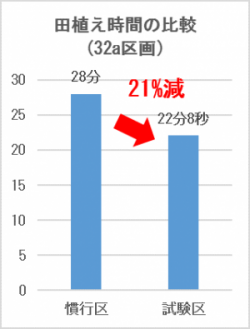 田植時間の比較