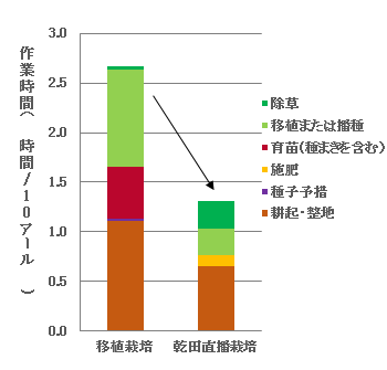 図1作業時間比較