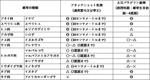 大豆の雑草防除 新しい除草剤を上手に使って難防除雑草対策を 千葉県