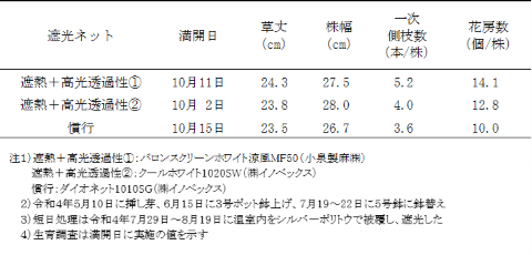 表２遮光ネットの違いが「ネッチャダーク」の生育に及ぼす影響