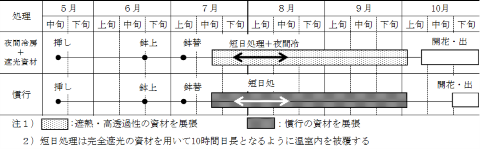 表３夜間冷房と光の透過性が高い遮光資材を用いたエラチオール・ベゴニアの秋出荷作型の図