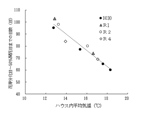 ハウス内気温とストックの花芽分化から開花日までの日数