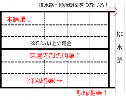 暗渠明渠図