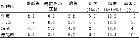 ナシの表1