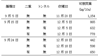 大豆在来種エダマメの無加温ハウス栽培における保温別の収量の表