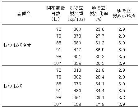 落花生新品種「おおまさりネオ」の特徴と栽培方法／千葉県