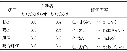 表2