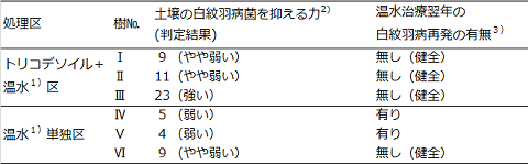 白紋羽病ナシ樹に対するトリコデソイルと温水治療の併用効果の表