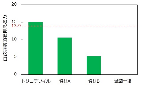 資材別の白紋羽病菌を抑える力の図