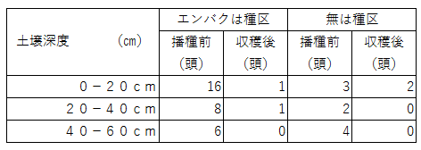 ネコブセンチュウの抑制効果