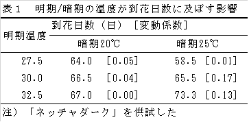 明期、暗期の温度が到花日数に及ぼす影響