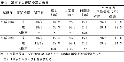 温室での夜間冷房の効果