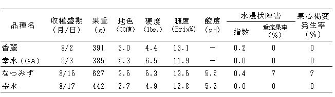 「香麗」及び「なつみず」の収穫果実品質