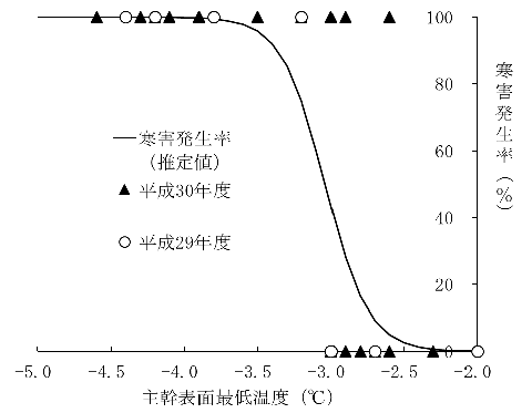 人工気象器での低温処理時の主幹表面最低温度と主幹が寒害を受ける確率の関係