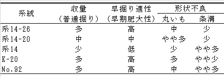 表「ベニアズマ」ウイルスフリー系統の特性