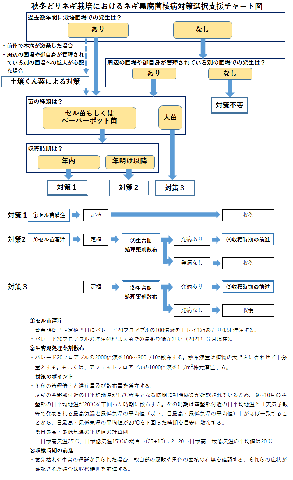 ネギ黒腐菌核病対策選択支援チャート図