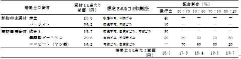 慣行土及び燃やせる培養土のコスト比較