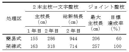 樹形別の大苗の生育（平成29、30年）