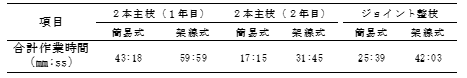 異なる整枝法及び年次での大苗1樹の育苗にかかる作業時間（平成29、30年）