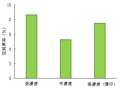 異なる培養液管理による冬季（第4～第9果房）の空洞果率 （令和元年度）