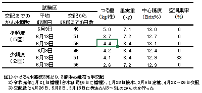 ハウス栽培における交配前のかん水と交配後収穫日数が果実品質に与える影響（令和元年）