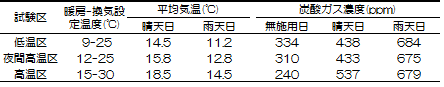 表1.温度管理が厳寒期の施設内気温及び炭酸ガス濃度に及ぼす影響（2020年1、2月）