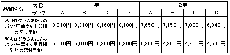 表1作物の直接支払交付金(ゲタ対策)の数量払(令和4年度単価)