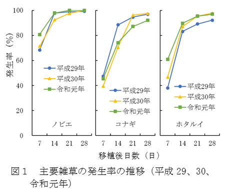 主要雑草の発生率の推移