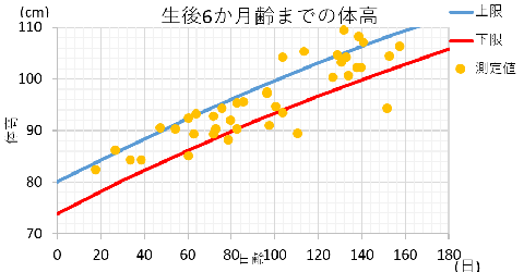 体測結果(体高)