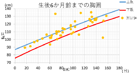 体測結果(胸囲)