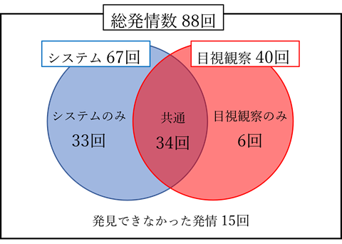 図3 発情発見数の内訳
